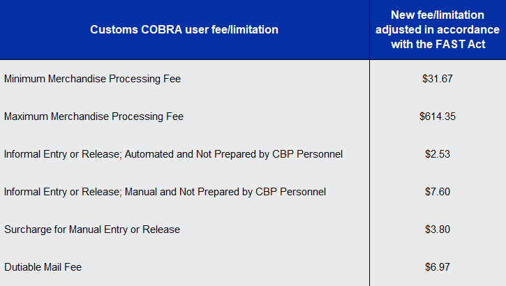 COBRA Fees Table 2024